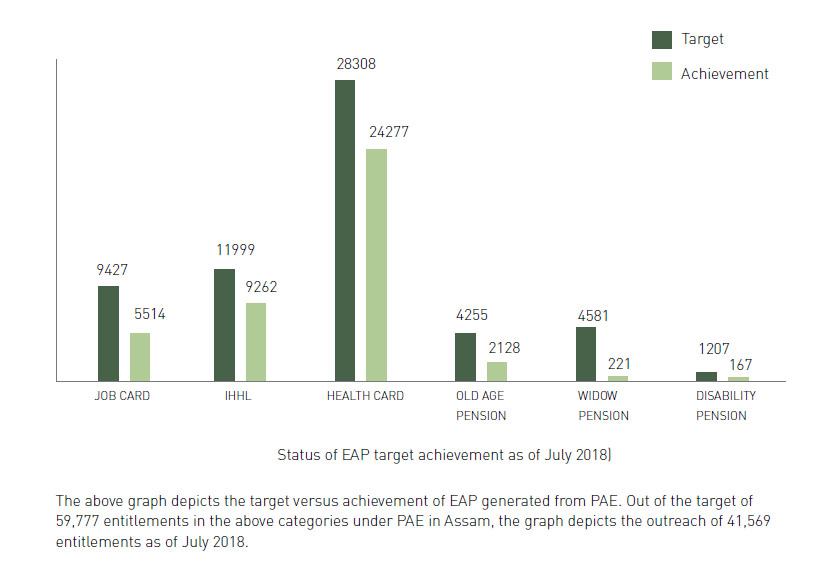 EAP target achievement